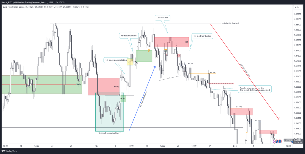 Exemple de MMSM sur le forex - EURAUD