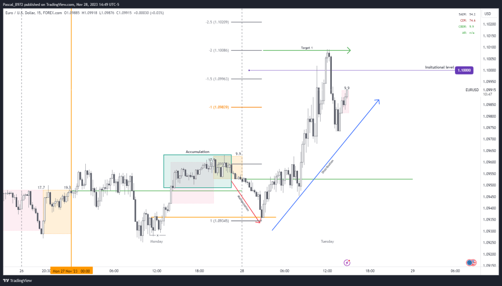 EURUSD_2023-11-28 Exemple de AMD