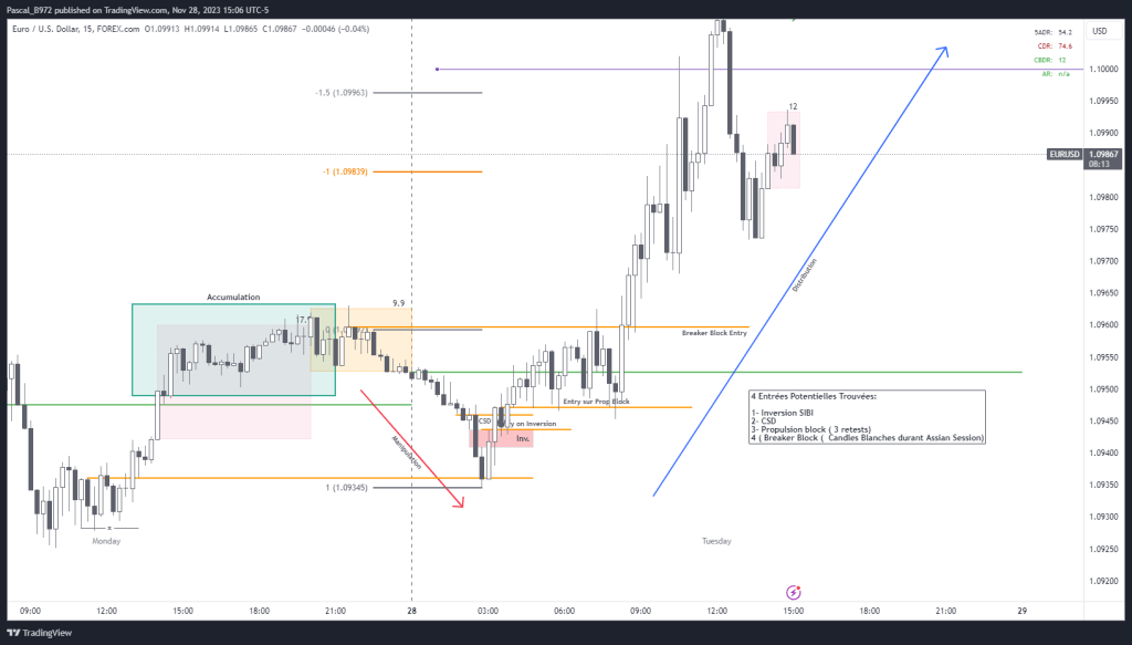 EURUSD_2023-11-28 AMD Exemple - Entrées de trades sur M15