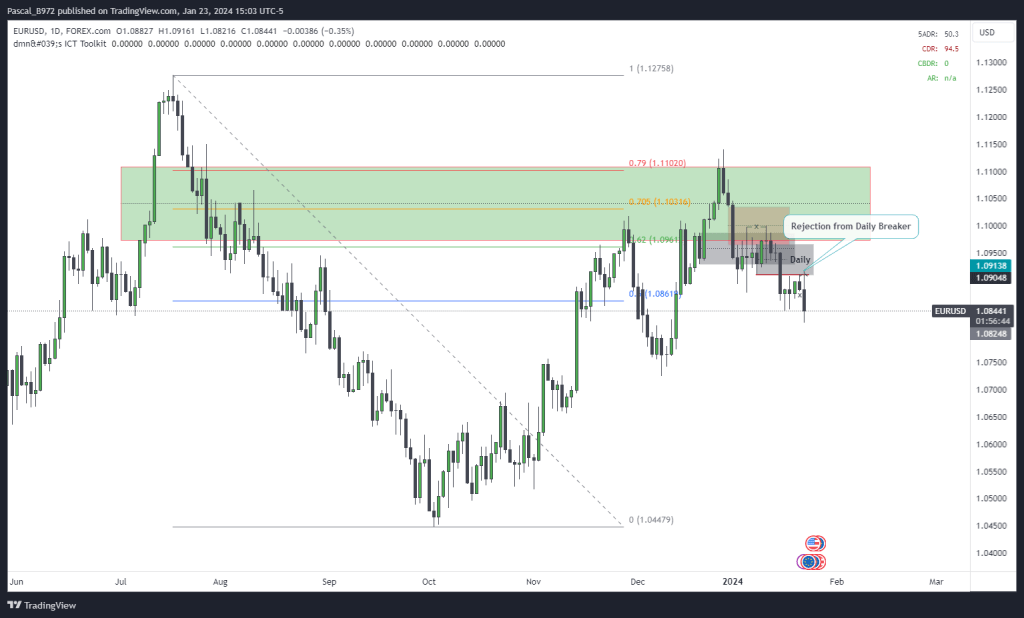 Chart EURUSD - 23 Janvier 2024 - DAily