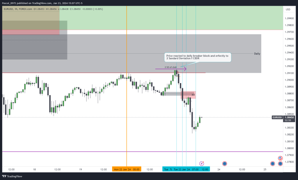 Chart EURUSD - 23 Janvier 2024 - hourly Chart