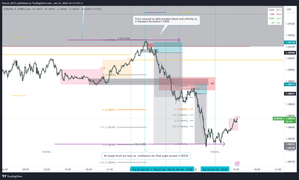 Chart EURUSD - 23 Janvier 2024 - M5 Chart