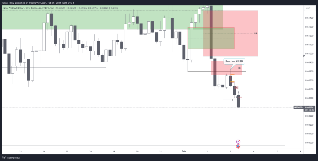 NZDUSD 05 février Price action