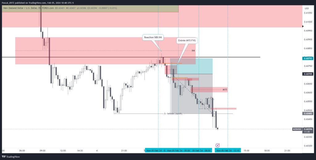 NZDUSD_2024-02-05 M15 Chart