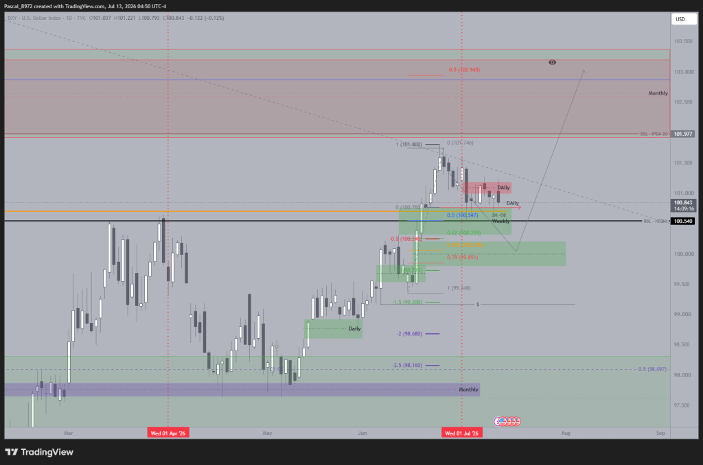 DXY - daily chart screenshot